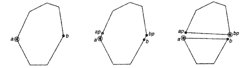 Разрезание полигона вдоль хорды ab. Текущие вершины (в окне каждого полигона) обведены кружком